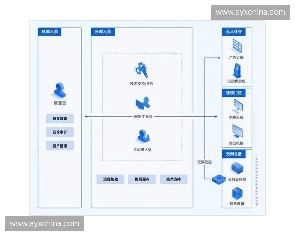 近年来自动化运维工具覆盖故障处理全流程，减少人工干预。