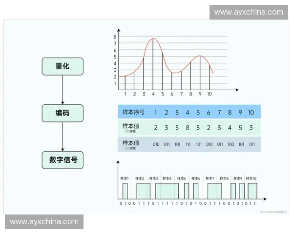 感知编码算法在当前阶段有效平衡了信号高清晰度与极窄带宽的矛盾